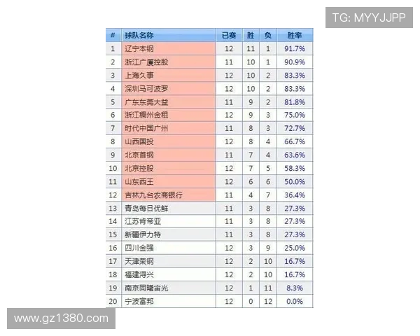 深圳篮球队在联合会杯积分榜中以81分稳居第一名表现出色 深圳篮球队在联合会杯积分榜中以81分稳居第一名表现出色